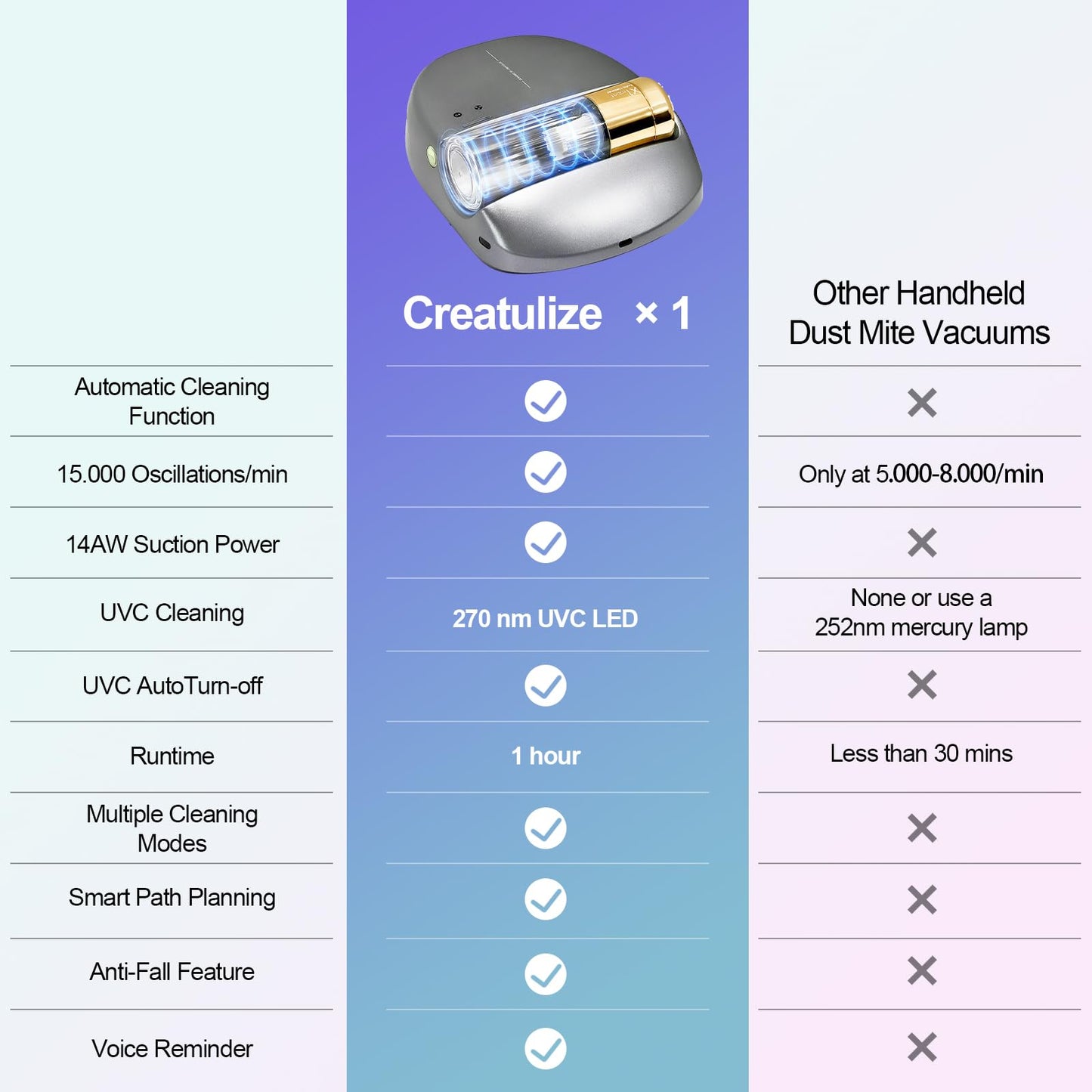 CREATULIZE Rechargeable Mattress Vacuum Cleaner 1-Click Deep Cleaning,Bed Vacuum Cleaner 14AW Strong Suction 270nm Deep Ultraviolet Lamp,Specially Designed for Mattresses,Auto for Pet Hair and Dust.