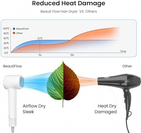 Beauti Flow Hair Dryer, High-Speed Ionic Blow Dryer, 110,000 RPM Low Noise Thermo-Control HairDryer, for Curly Hair for Home Travel Salon, No Heat Damage Care