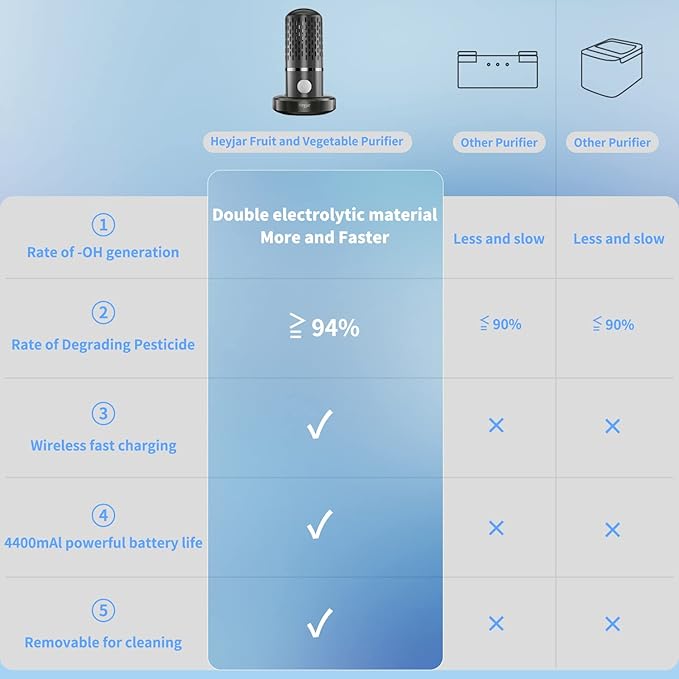 Fruit and Vegetable Washing Machine, Fruit Cleaner Device, Fruit Purifier for with OH-ion Purification Technology for Cleaning Fruit -Sold by Heyjar US Only