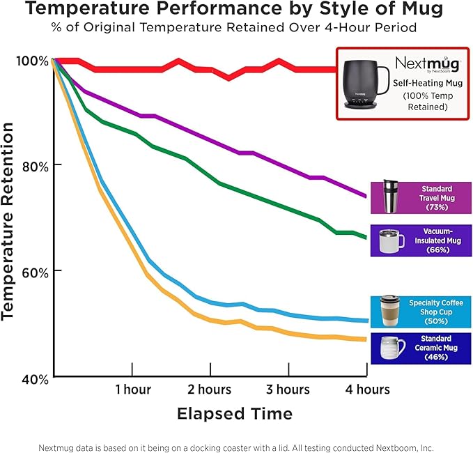 Nextmug - Temperature-Controlled, Self-Heating Coffee Mug (Sunshine - 14 oz.)