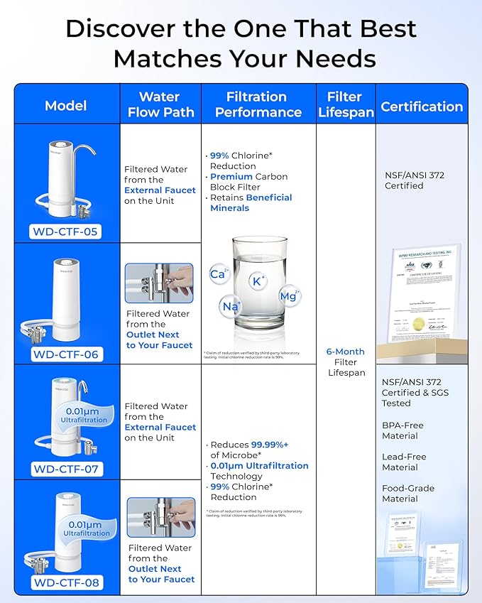 Waterdrop CTF-05 Water Filter for Sink Faucet, Countertop Water Filter System and Filter Life Reminder, Reduces Heavy Metals, Bad Odor, and 99% Chlorine, 8000 Gallons, 1 Filter